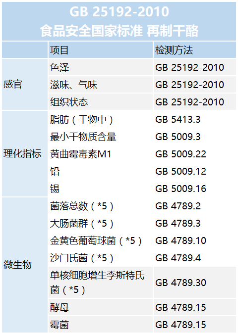 再制奶酪檢測
