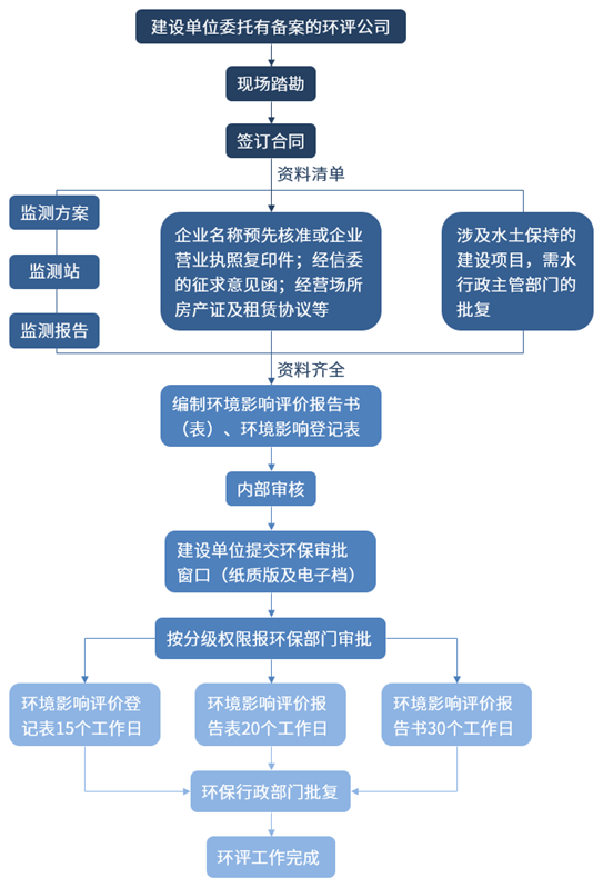 環境影響評價