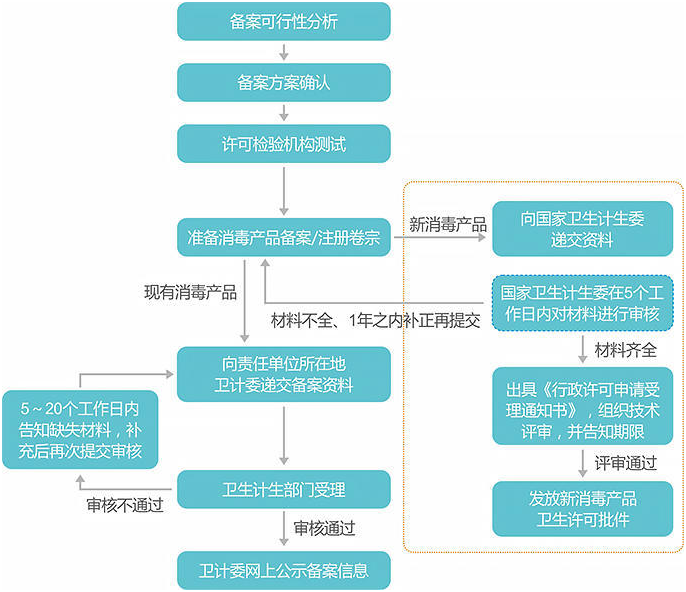 消毒產品備案